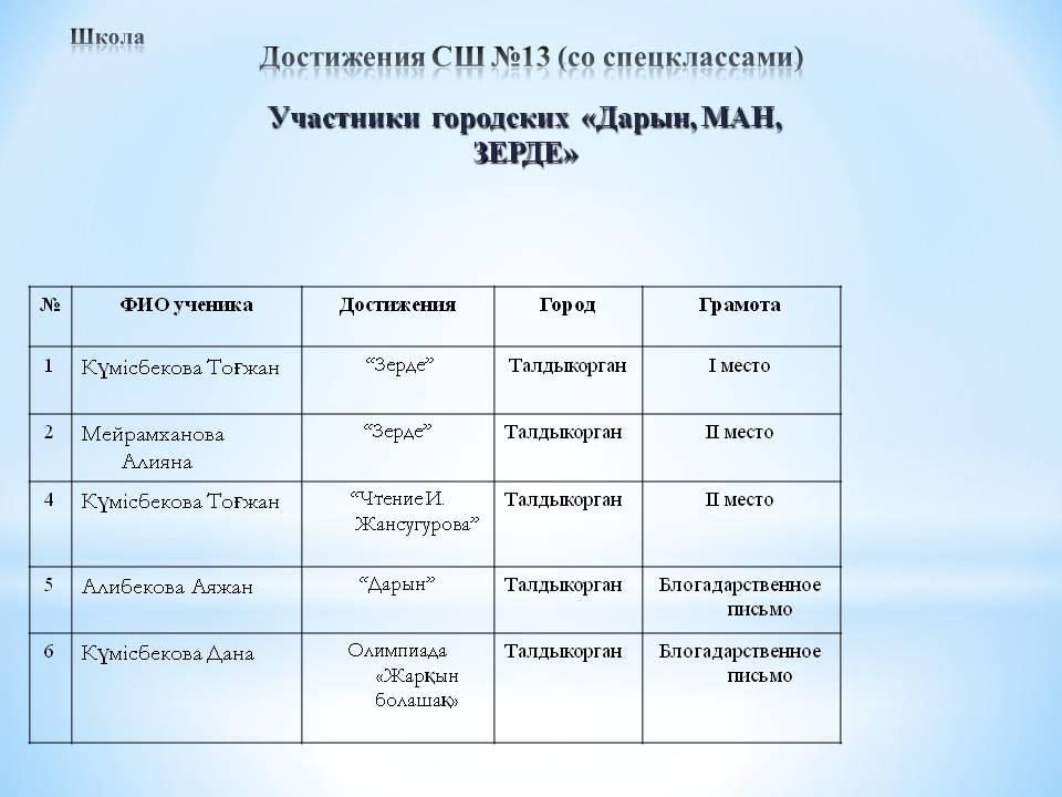 Достижения школьников