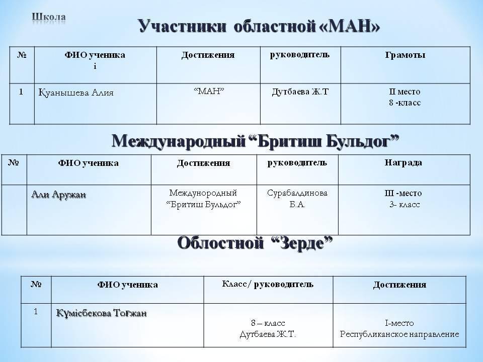 Достижения школьников