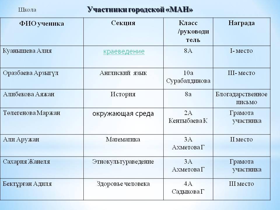 Достижения школьников